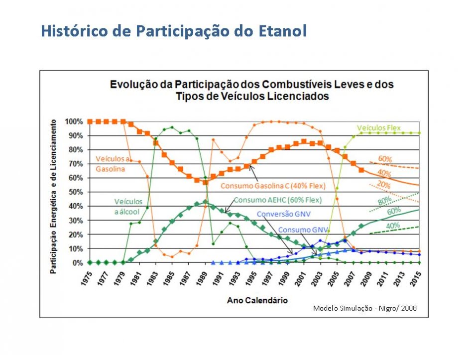 Simulação realizada pelo prof. Francisco Nigro relaciona informações de produção de veículos por tipo de combustível com a evolução do consumo de combustíveis no mercado brasileiro, desde os anos 70 e com projeções até 2015