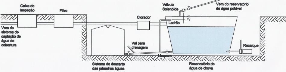 Croqui do sistema de tratamento de água de chuva proposto pelo aluno do Mestrado Profissional do IPT