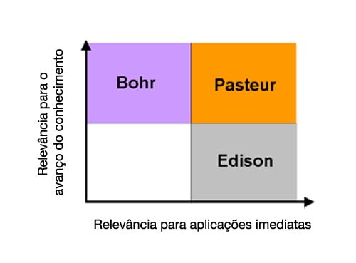 ‘Quadrante de Pasteur’, criado por Stokes: relações entre relevância de aplicação e de produção do conhecimento em projetos de pesquisa