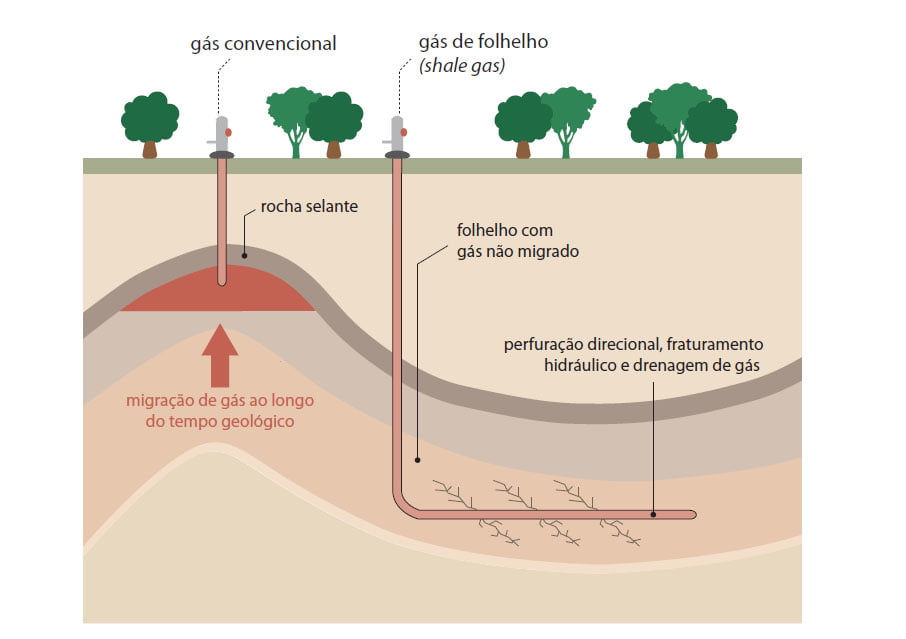 Ilustração mostra a ocorrência de gases no subsolo; técnica de fraturamento hidráulico adota perfurações verticais e horizontais para romper a camada de rocha que libera o gás de folhelho (Fonte: Total Exploration and Production – 2011, mod.)