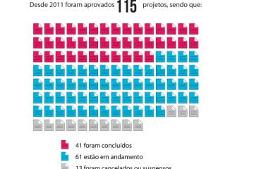 Balanço dos projetos: dos 115 projetos, 102 deles foram concluídos ou estão em andamento