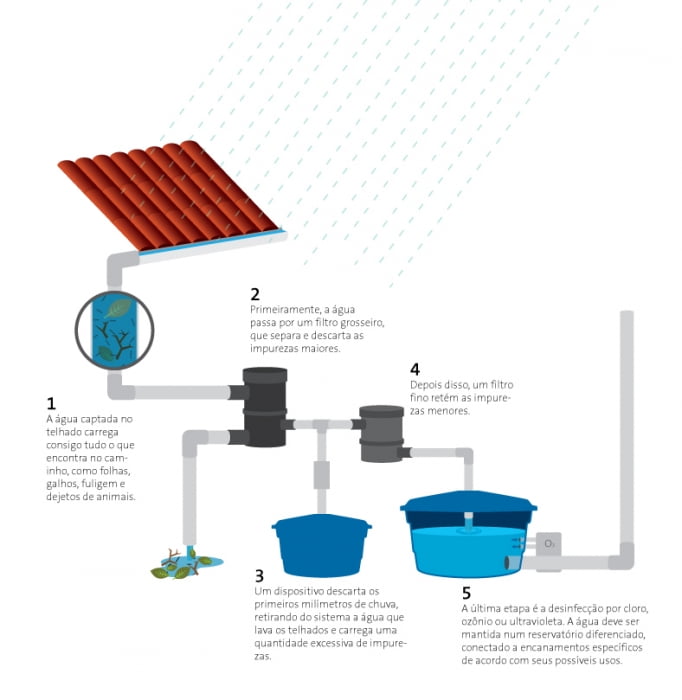 Exemplo de sistema permanente de uso. Sistemas simplificados também demandam tratamento dos volumes coletados.