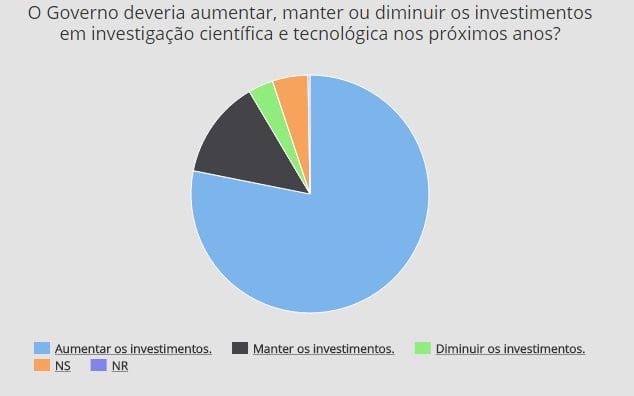 Gráfico divulgado pela CGEE: maioria defende investimento em C&T