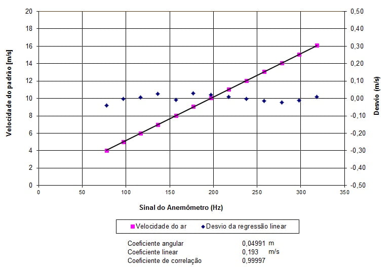 Curva de calibração de anemômetro de copos.