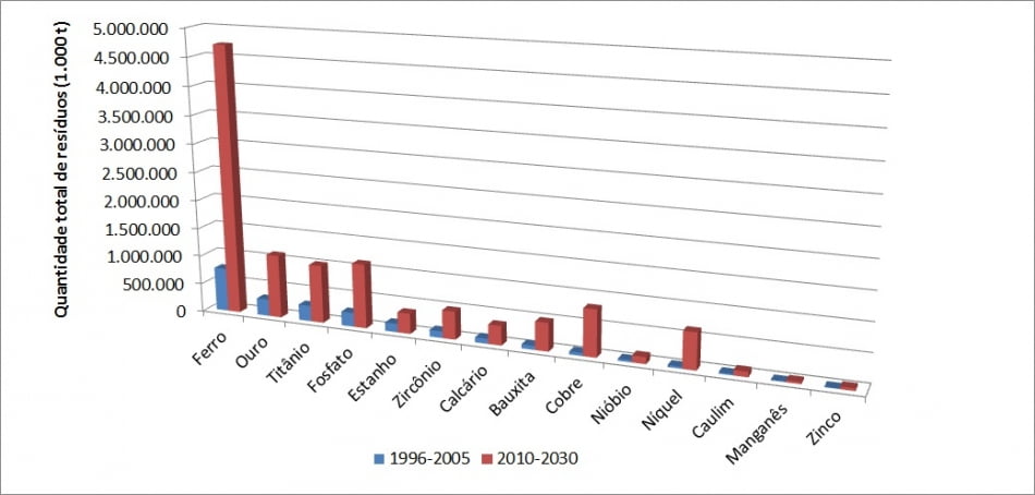 Quantidade de rejeitos gerada no Brasil por tonelada de minério de 1996 a 2005 e projeção para o período entre 2010 e 2030, de acordo com a Política Nacional de Resíduos Sólidos