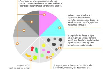 Características das águas cinzas: cor pode ser cinza escuro, cinza claro ou outra, dependendo da sujeira removida e da liberação de pigmentos e corantes dos tecidos