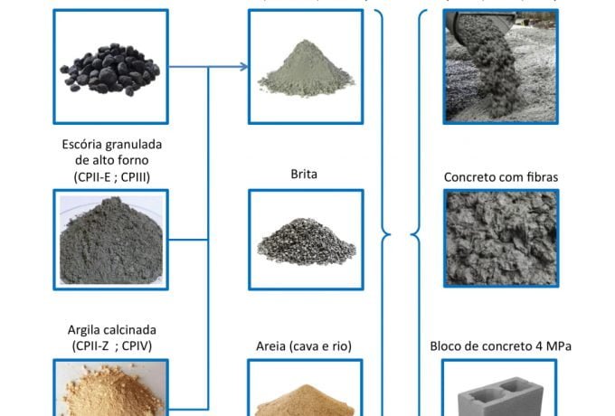 Nove tipos de materiais de construção à base de cimento tiveram seus dados dos processos de produção levantados e reunidos na forma de inventários de ciclo de vida