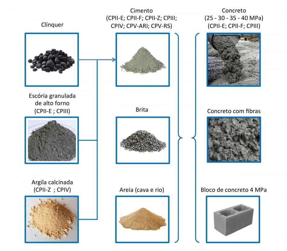 Nove tipos de materiais de construção à base de cimento tiveram seus dados dos processos de produção levantados e reunidos na forma de inventários de ciclo de vida