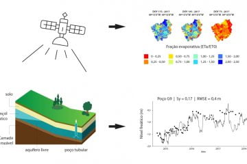 A partir de imagens de satélite, são elaborados mapas da fração evapotranspirativa, na superfície terrestre, que fazem o diagnóstico do volume de água que irá recarregar o aquífero, ou seja, as águas subterrâneas