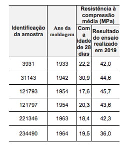 Dados iniciais dos ensaios de ruptura dos corpos de prova do evento mostram que resistência do concreto cresceu ao longo dos anos